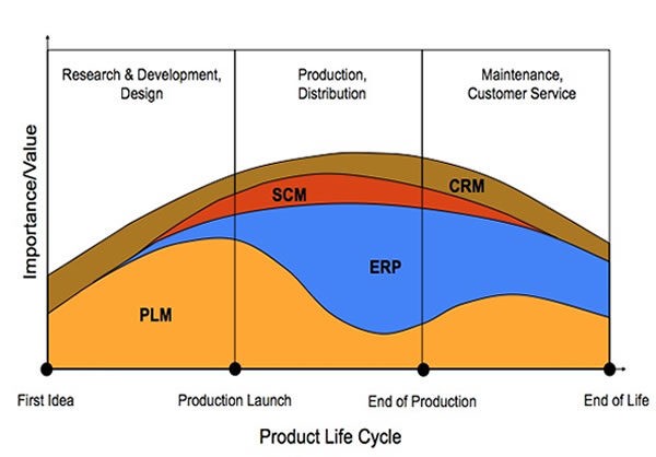 why is product life cycle important