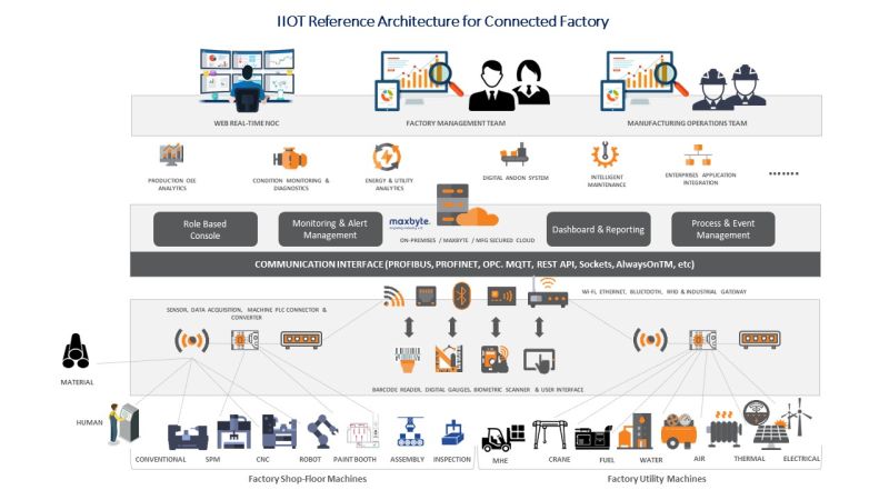 10 facts about Maxbyte IIOT hardware capability